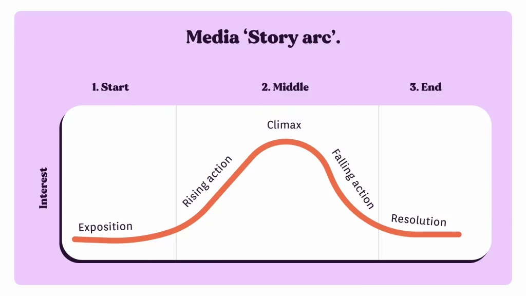 Slide from Anfisa Bogomolova's WebExpo talk describing the Media 'Storie arc'.